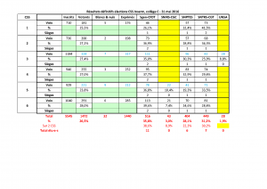 Résultats élections CSS 2016_2021 collège C